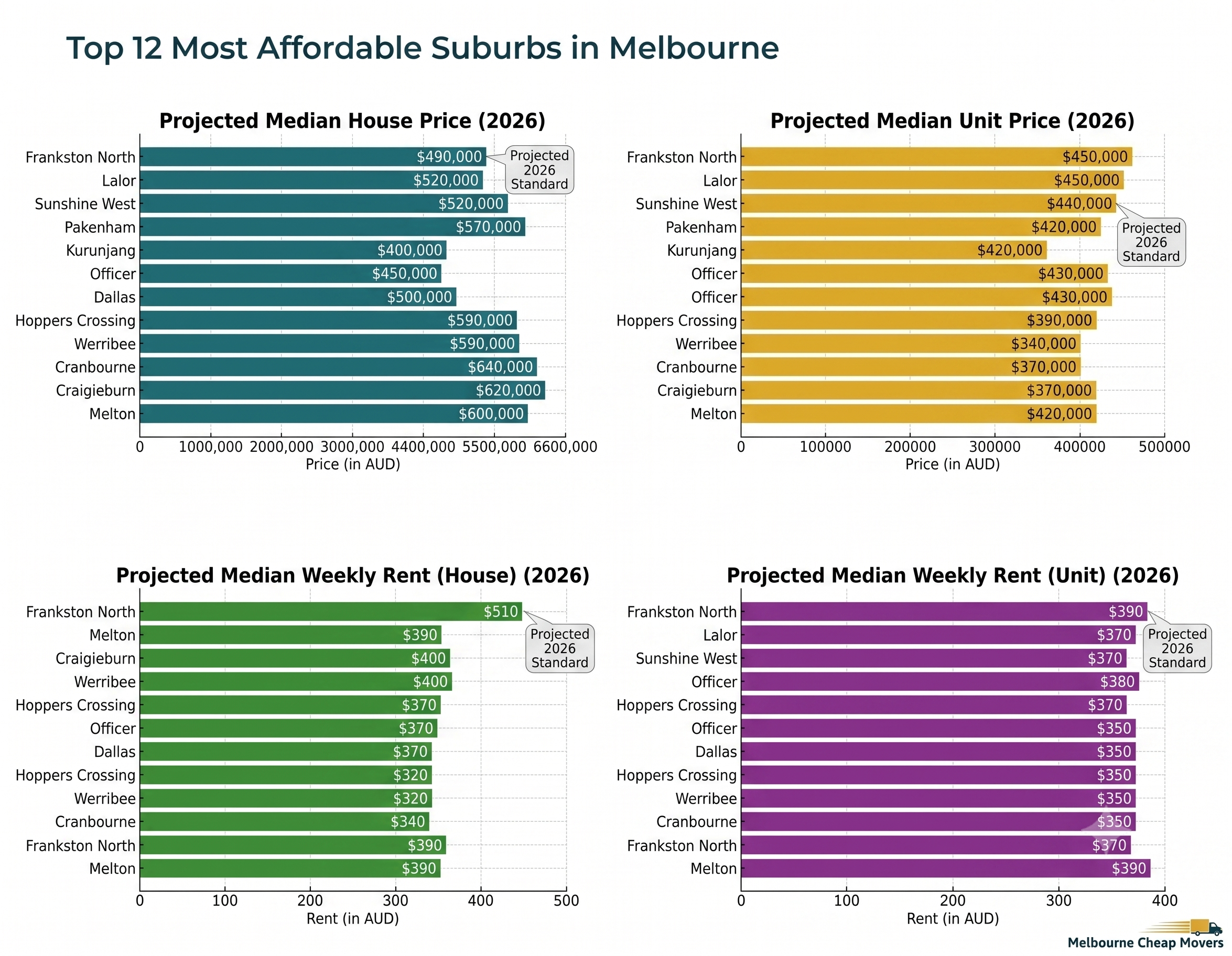 12 Most Affordable Suburbs in Melbourne
